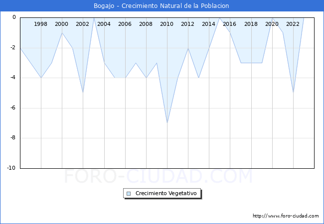 Crecimiento Vegetativo del municipio de Bogajo desde 1996 hasta el 2023 