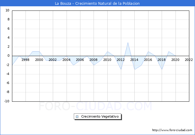 Crecimiento Vegetativo del municipio de La Bouza desde 1996 hasta el 2022 