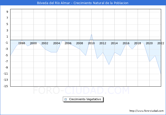 Crecimiento Vegetativo del municipio de Bveda del Ro Almar desde 1996 hasta el 2022 