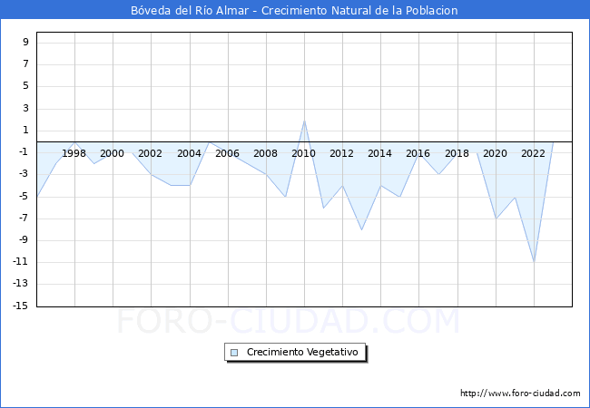 Crecimiento Vegetativo del municipio de Bveda del Ro Almar desde 1996 hasta el 2023 