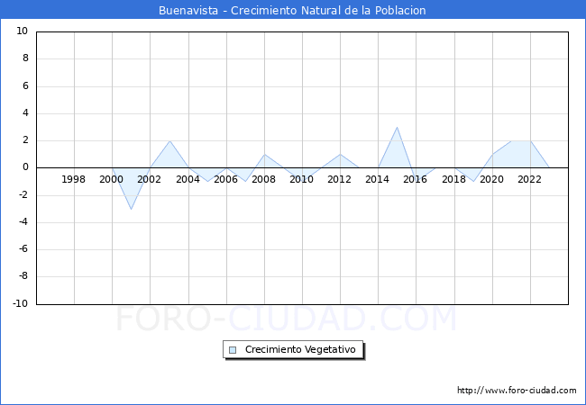 Crecimiento Vegetativo del municipio de Buenavista desde 1996 hasta el 2023 