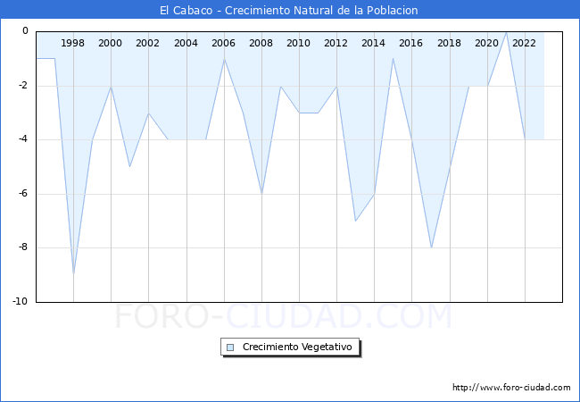 Crecimiento Vegetativo del municipio de El Cabaco desde 1996 hasta el 2023 