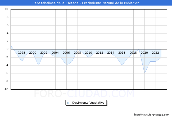 Crecimiento Vegetativo del municipio de Cabezabellosa de la Calzada desde 1996 hasta el 2023 