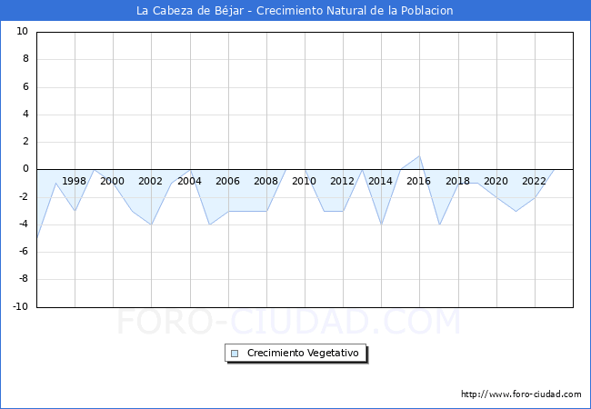 Crecimiento Vegetativo del municipio de La Cabeza de Bjar desde 1996 hasta el 2023 