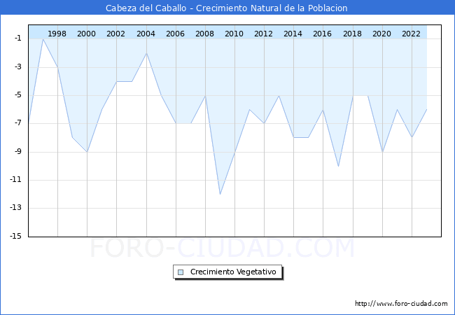 Crecimiento Vegetativo del municipio de Cabeza del Caballo desde 1996 hasta el 2023 