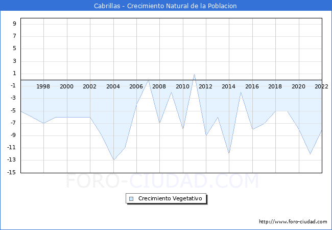Crecimiento Vegetativo del municipio de Cabrillas desde 1996 hasta el 2022 