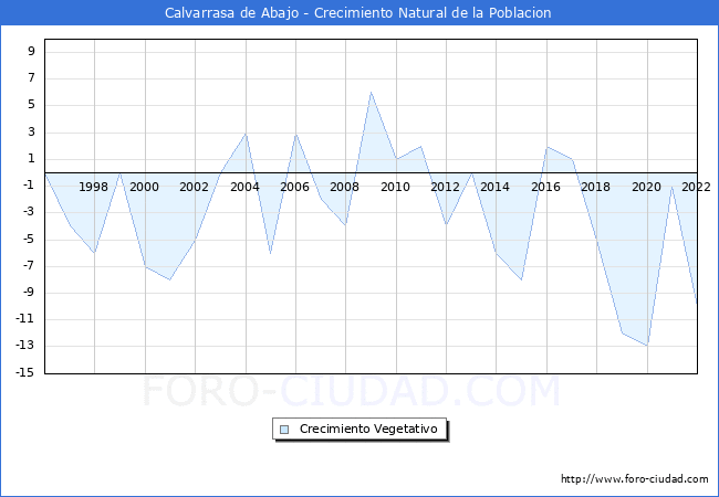 Crecimiento Vegetativo del municipio de Calvarrasa de Abajo desde 1996 hasta el 2022 