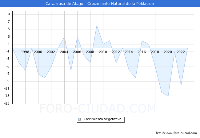 Crecimiento Vegetativo del municipio de Calvarrasa de Abajo desde 1996 hasta el 2023 