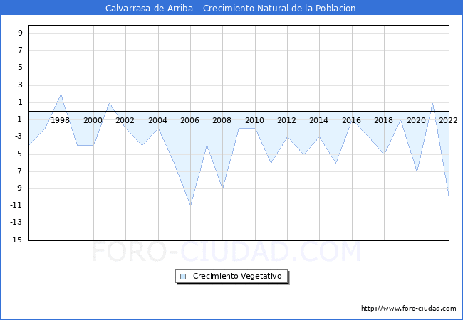 Crecimiento Vegetativo del municipio de Calvarrasa de Arriba desde 1996 hasta el 2022 