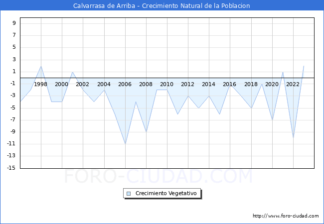 Crecimiento Vegetativo del municipio de Calvarrasa de Arriba desde 1996 hasta el 2023 
