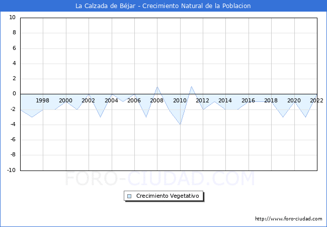 Crecimiento Vegetativo del municipio de La Calzada de Bjar desde 1996 hasta el 2022 
