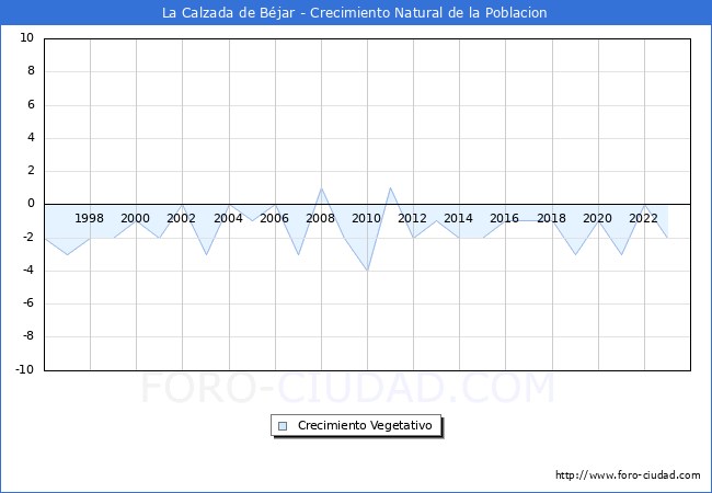 Crecimiento Vegetativo del municipio de La Calzada de B�jar desde 1996 hasta el 2023 