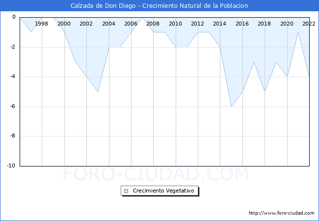 Crecimiento Vegetativo del municipio de Calzada de Don Diego desde 1996 hasta el 2022 