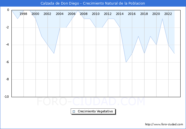 Crecimiento Vegetativo del municipio de Calzada de Don Diego desde 1996 hasta el 2023 