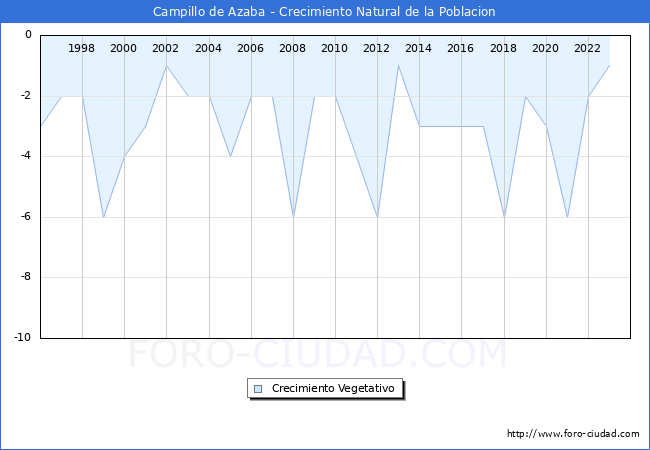 Crecimiento Vegetativo del municipio de Campillo de Azaba desde 1996 hasta el 2023 