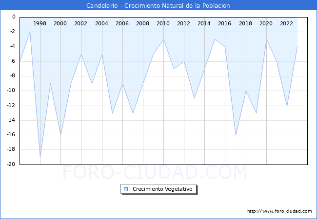 Crecimiento Vegetativo del municipio de Candelario desde 1996 hasta el 2023 