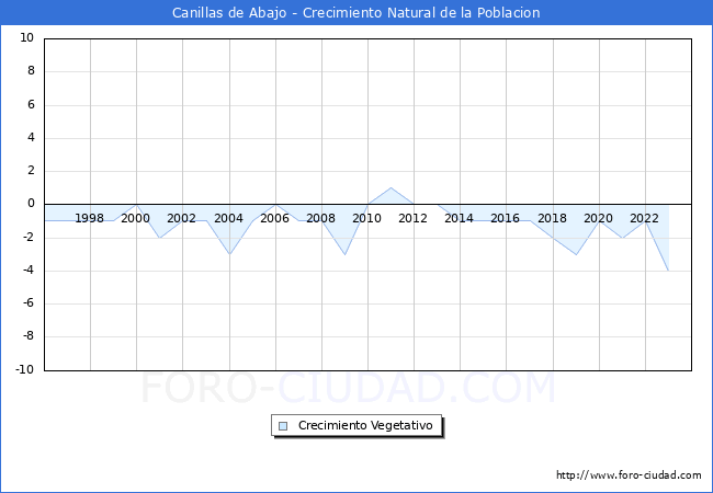 Crecimiento Vegetativo del municipio de Canillas de Abajo desde 1996 hasta el 2023 
