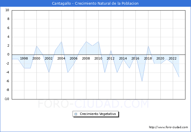 Crecimiento Vegetativo del municipio de Cantagallo desde 1996 hasta el 2023 