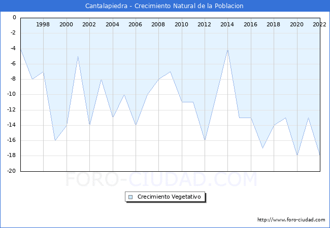 Crecimiento Vegetativo del municipio de Cantalapiedra desde 1996 hasta el 2022 