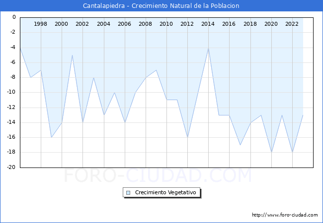 Crecimiento Vegetativo del municipio de Cantalapiedra desde 1996 hasta el 2023 