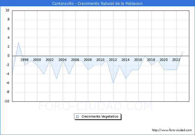 Crecimiento Vegetativo del municipio de Cantaracillo desde 1996 hasta el 2023 