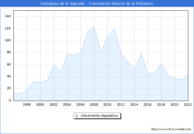 Crecimiento Vegetativo del municipio de Carbajosa de la Sagrada desde 1996 hasta el 2022 