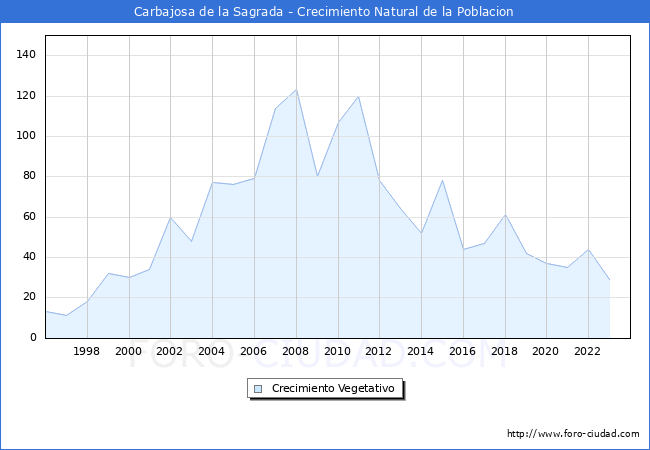 Crecimiento Vegetativo del municipio de Carbajosa de la Sagrada desde 1996 hasta el 2023 