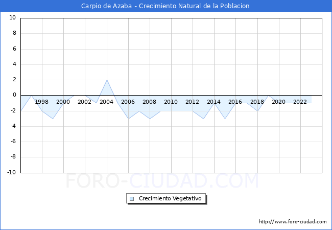 Crecimiento Vegetativo del municipio de Carpio de Azaba desde 1996 hasta el 2023 