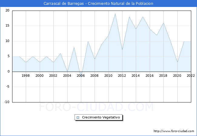 Crecimiento Vegetativo del municipio de Carrascal de Barregas desde 1996 hasta el 2022 