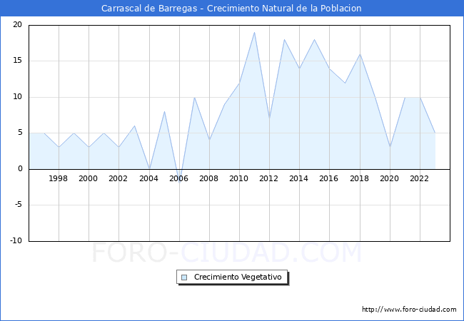 Crecimiento Vegetativo del municipio de Carrascal de Barregas desde 1996 hasta el 2023 