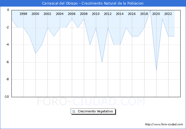 Crecimiento Vegetativo del municipio de Carrascal del Obispo desde 1996 hasta el 2023 