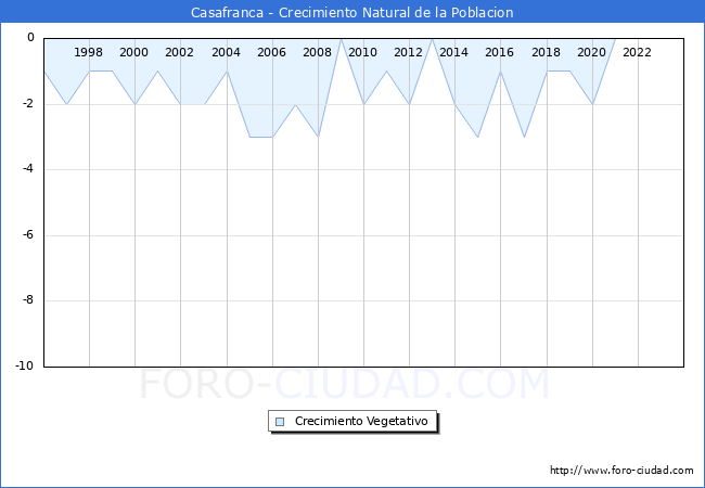 Crecimiento Vegetativo del municipio de Casafranca desde 1996 hasta el 2023 