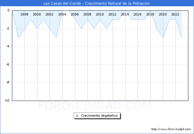Crecimiento Vegetativo del municipio de Las Casas del Conde desde 1996 hasta el 2023 