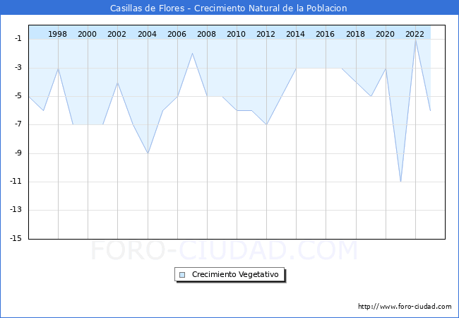 Crecimiento Vegetativo del municipio de Casillas de Flores desde 1996 hasta el 2023 