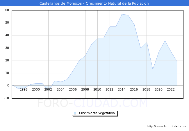 Crecimiento Vegetativo del municipio de Castellanos de Moriscos desde 1996 hasta el 2023 