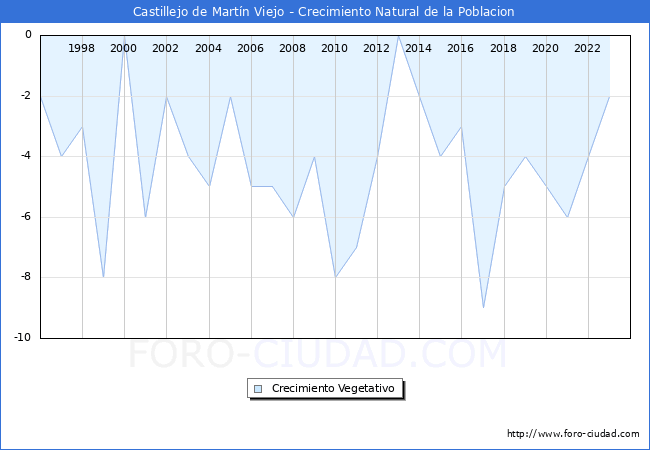 Crecimiento Vegetativo del municipio de Castillejo de Martn Viejo desde 1996 hasta el 2023 