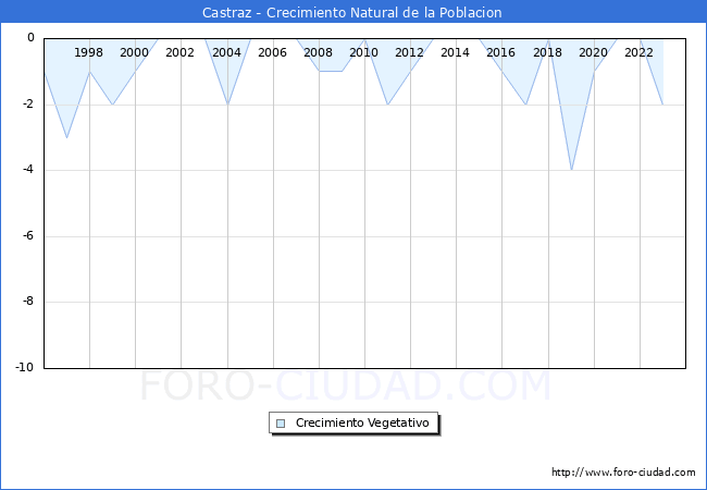 Crecimiento Vegetativo del municipio de Castraz desde 1996 hasta el 2023 
