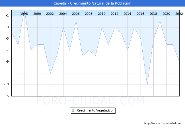 Crecimiento Vegetativo del municipio de Cepeda desde 1996 hasta el 2021 