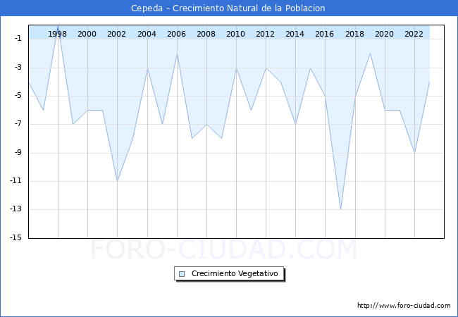 Crecimiento Vegetativo del municipio de Cepeda desde 1996 hasta el 2023 