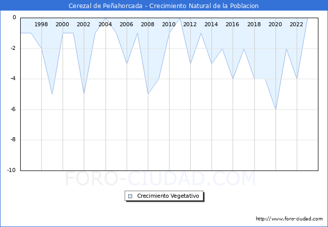 Crecimiento Vegetativo del municipio de Cerezal de Pe�ahorcada desde 1996 hasta el 2023 