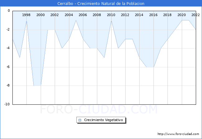 Crecimiento Vegetativo del municipio de Cerralbo desde 1996 hasta el 2022 
