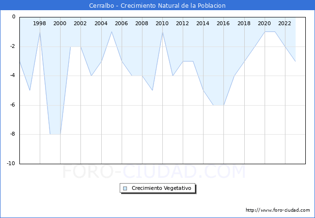 Crecimiento Vegetativo del municipio de Cerralbo desde 1996 hasta el 2023 