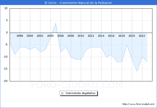 Crecimiento Vegetativo del municipio de El Cerro desde 1996 hasta el 2023 