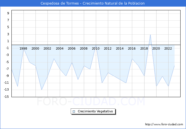 Crecimiento Vegetativo del municipio de Cespedosa de Tormes desde 1996 hasta el 2023 