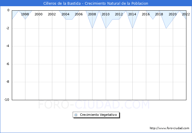 Crecimiento Vegetativo del municipio de Cilleros de la Bastida desde 1996 hasta el 2021 
