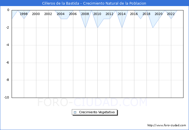 Crecimiento Vegetativo del municipio de Cilleros de la Bastida desde 1996 hasta el 2023 