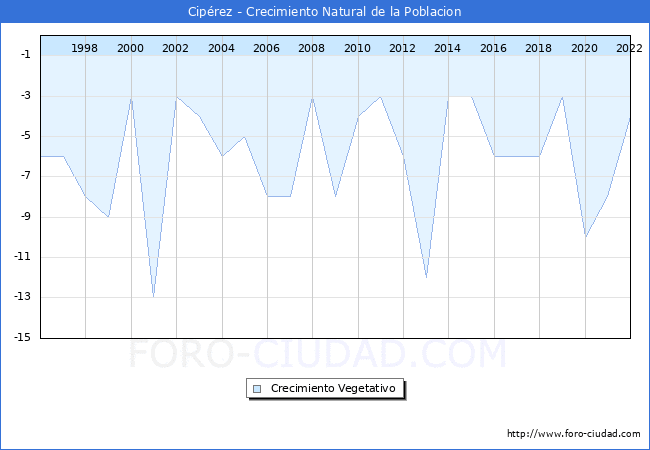 Crecimiento Vegetativo del municipio de Cipérez desde 1996 hasta el 2021 