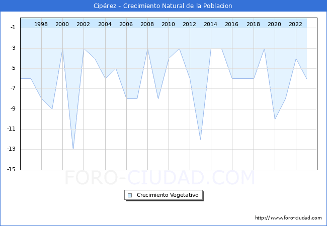 Crecimiento Vegetativo del municipio de Cip�rez desde 1996 hasta el 2023 