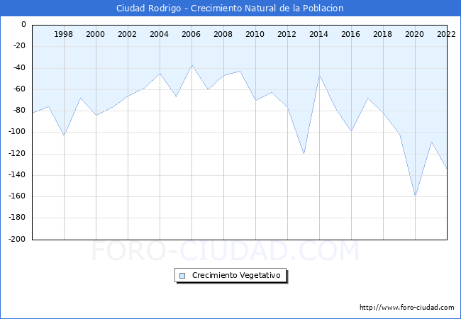 Crecimiento Vegetativo del municipio de Ciudad Rodrigo desde 1996 hasta el 2021 