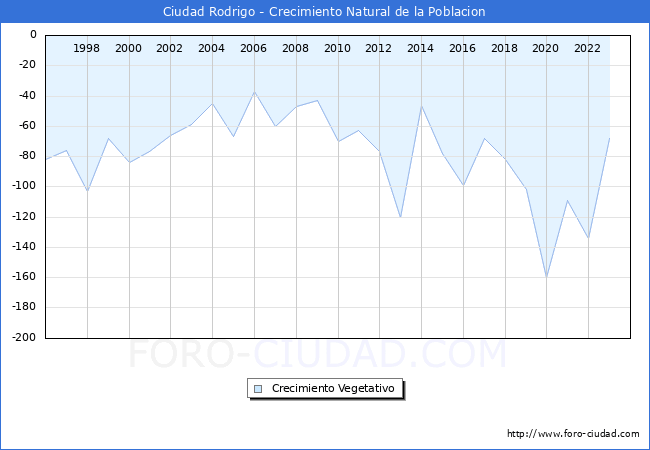Crecimiento Vegetativo del municipio de Ciudad Rodrigo desde 1996 hasta el 2023 